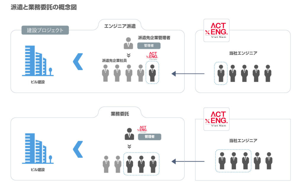 Công Ty TNHH ACT Engineering Việt Nam