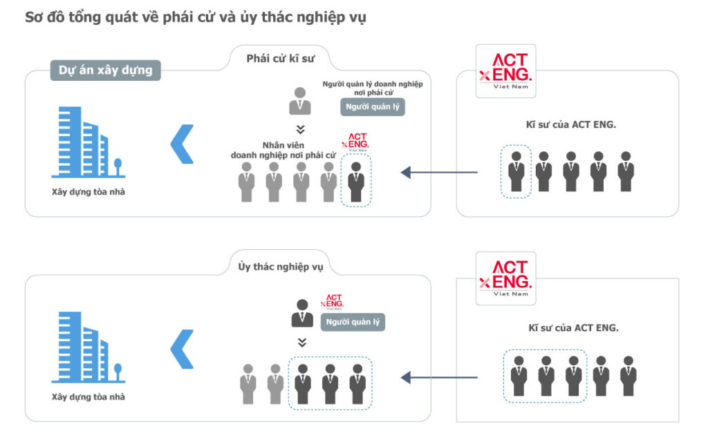 Công Ty TNHH ACT Engineering Việt Nam